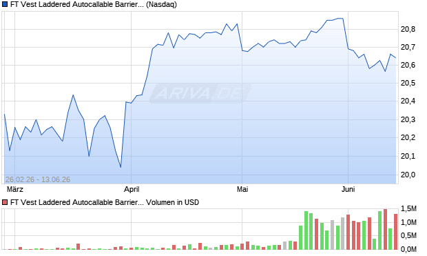 FT Vest Laddered Autocallable Barrier  Aktie Chart