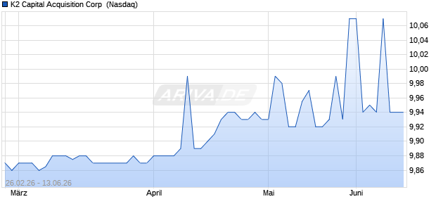 K2 Capital Acquisition Aktie Chart