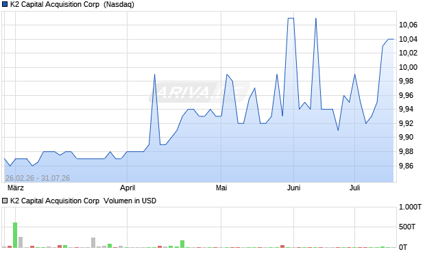 K2 Capital Acquisition Aktie Chart