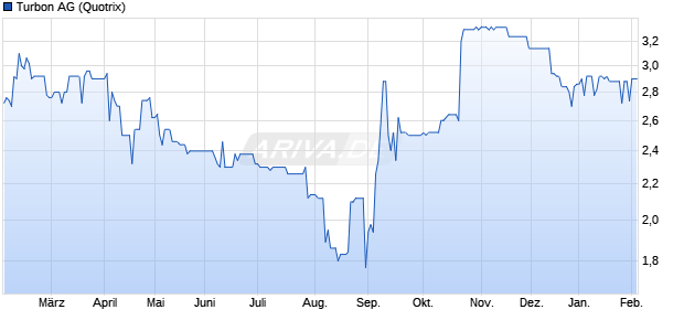 Turbon Aktie Chart