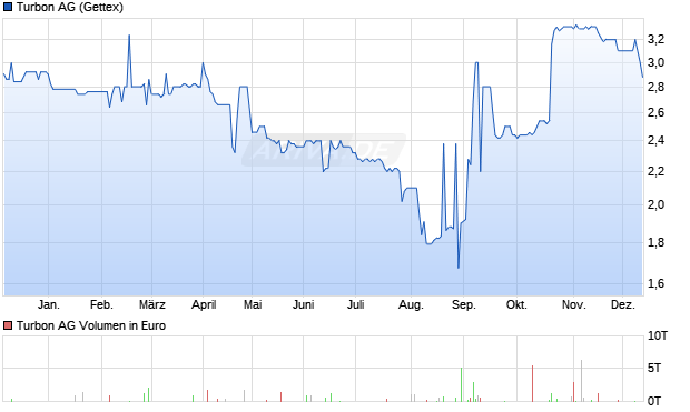 Turbon Aktie Chart