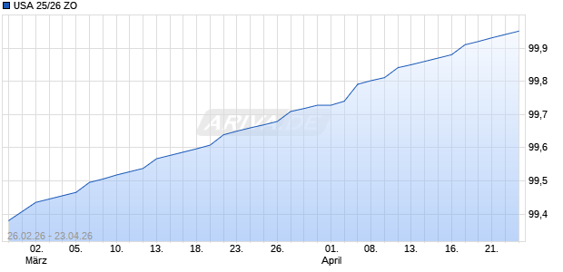 USA 25/26 ZO Sonstige Chart