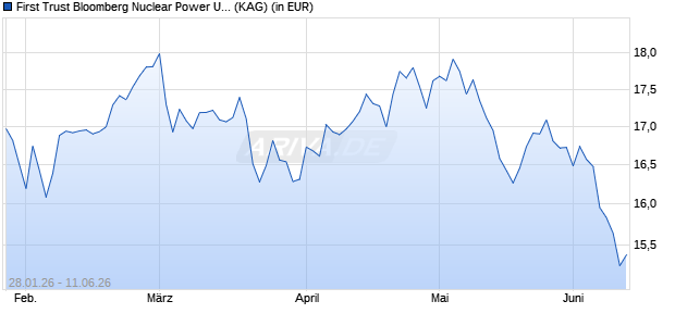 Performance des First Trust Bloomberg Nuclear Power UCITS ETF A USD (WKN A41SA8, ISIN IE000J5PESP7)