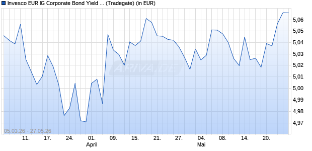 Performance des Invesco EUR IG Corporate Bond Yield Plus UCITS ETF Dist (WKN A419KK, ISIN IE0001KPAXU3)