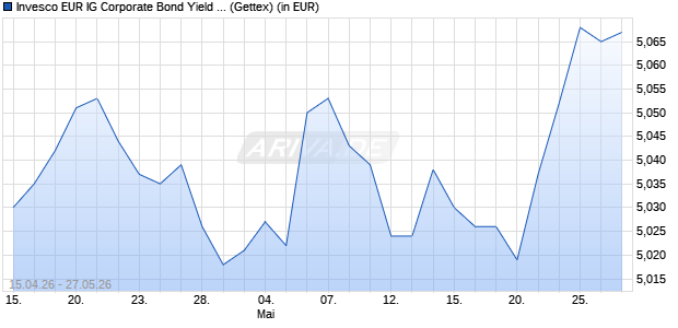 Performance des Invesco EUR IG Corporate Bond Yield Plus UCITS ETF Acc (WKN A419KJ, ISIN IE0005F2R613)