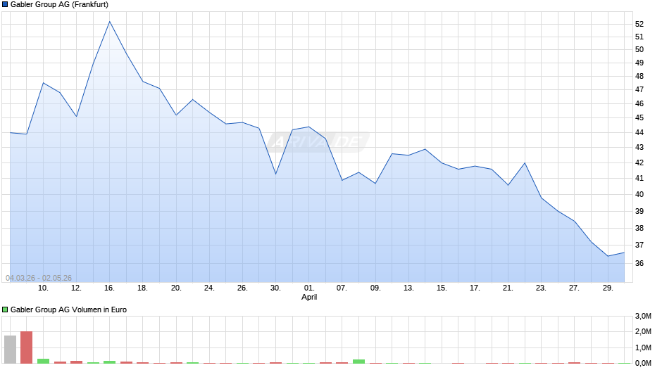 GABLER GRP AG INH Chart