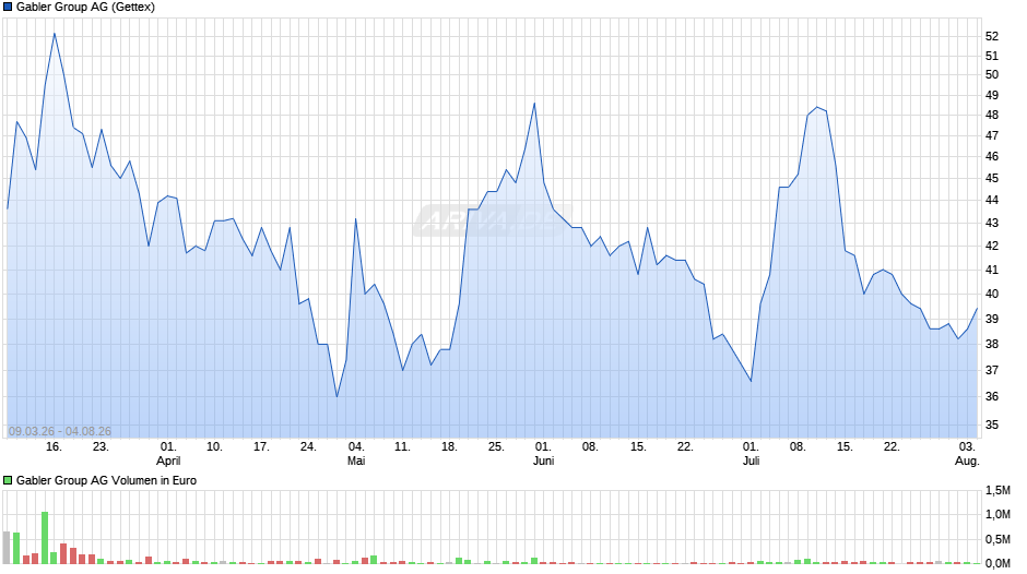 Gabler Group Chart