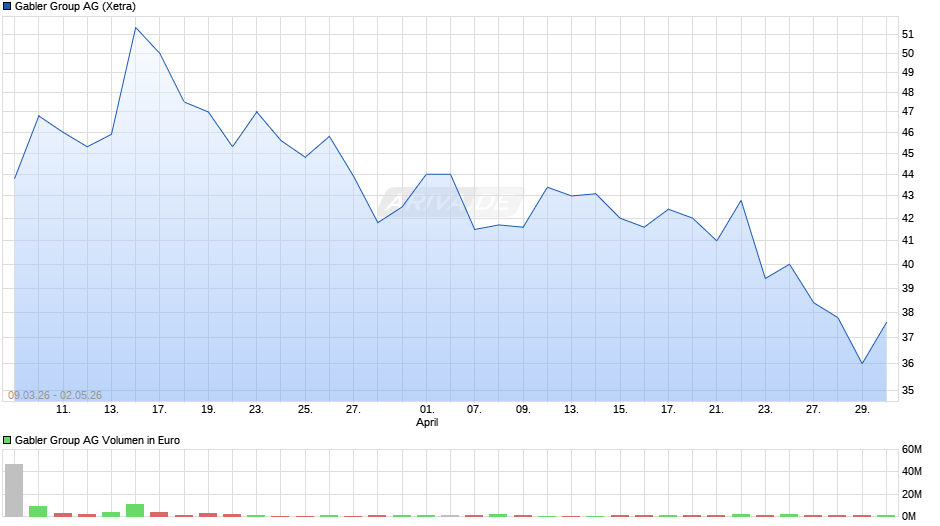 Gabler Group Chart