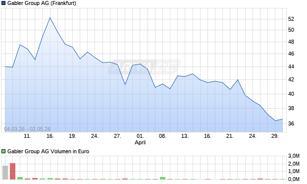 Gabler Group AG Inh Aktie Chart