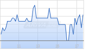 Gabler Group AG Chart