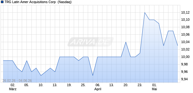 TRG Latin Amer Acquisitions Aktie Chart