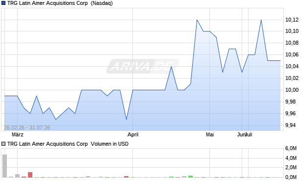 TRG Latin Amer Acquisitions Aktie Chart