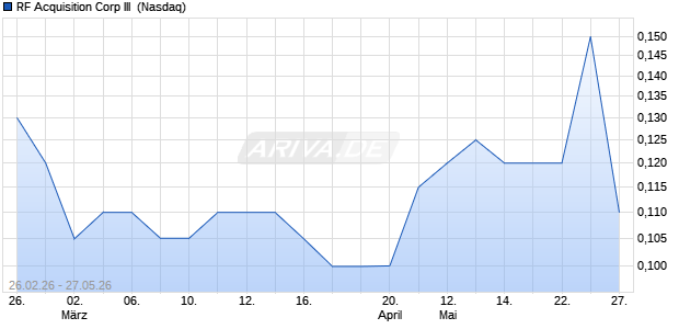 RF Acquisition Corp III Aktie Chart