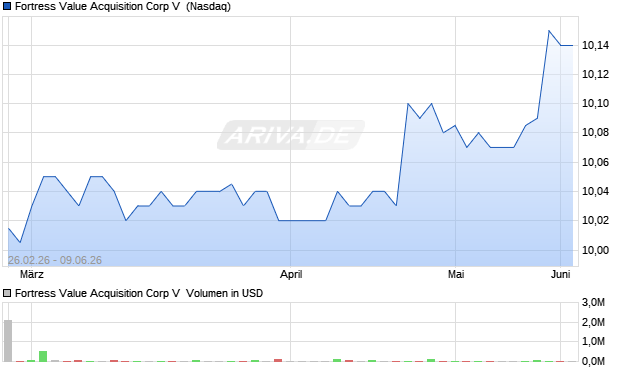 Fortress Value Acquisition Corp V Aktie Chart