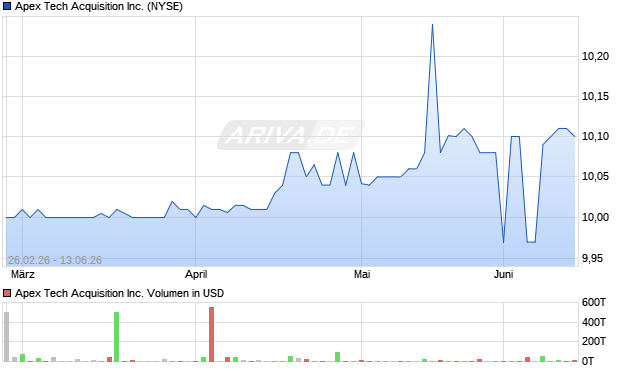 Apex Tech Acquisition Aktie Chart