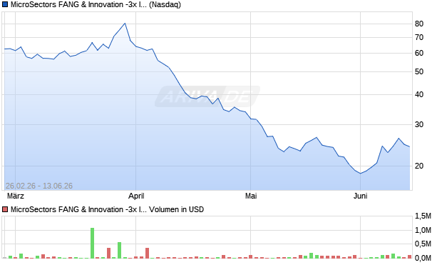 MicroSectors FANG & Innovation -3x Inverse Leveraged ETN Aktie Chart