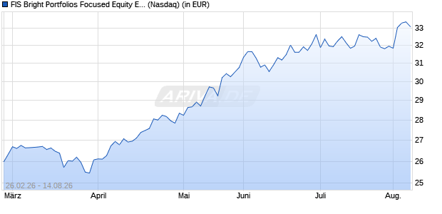 FIS Bright Portfolios Focused Equity ETF Aktie Chart