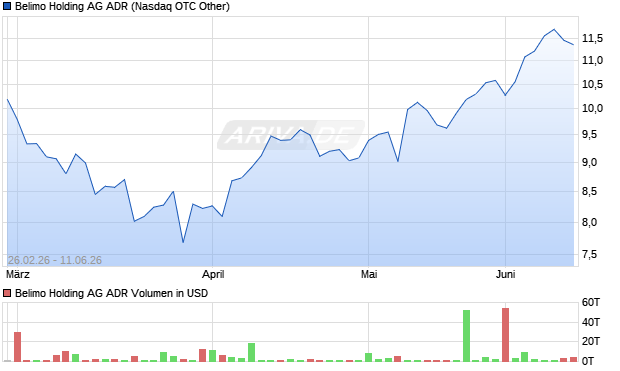 Belimo Holding Aktie (ADR) Chart