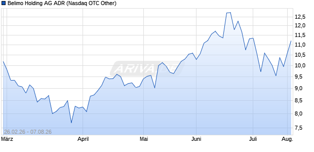 Belimo Holding Aktie (ADR) Chart