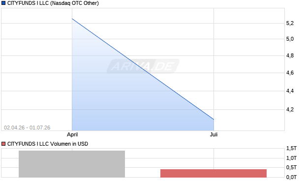 CITYFUNDS I LLC Aktie Chart