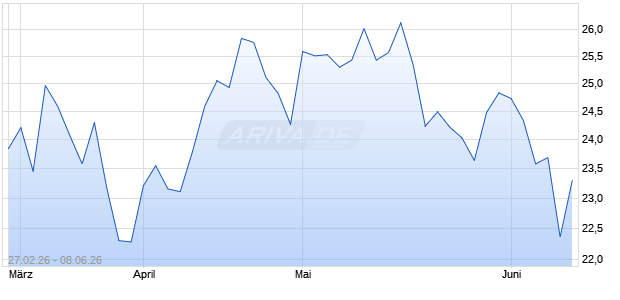 REX Growth  Aktie Chart