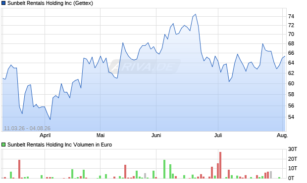 Sunbelt Rentals Holding Aktie Chart