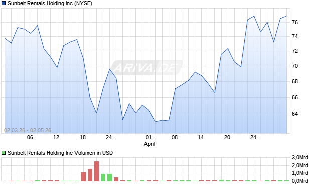 Sunbelt Rentals Holding Aktie Chart