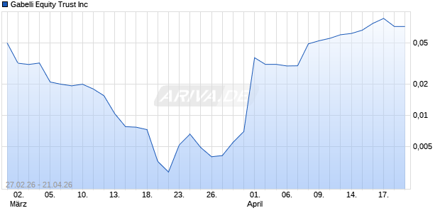Gabelli Equity Trust Aktie Chart