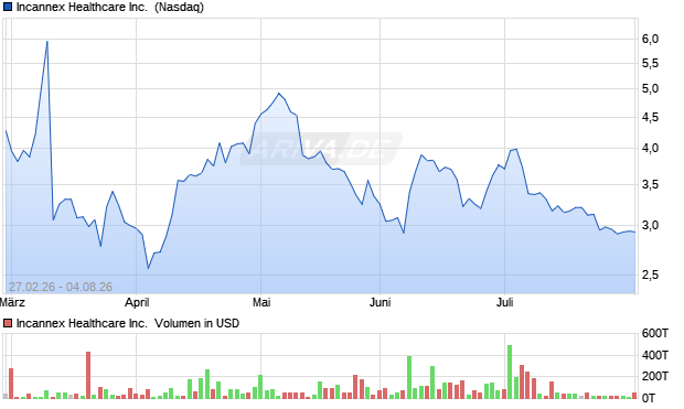Incannex Healthcare Aktie Chart