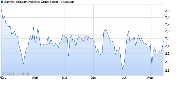 Samfine Creation Holdings Group Limited Aktie Chart