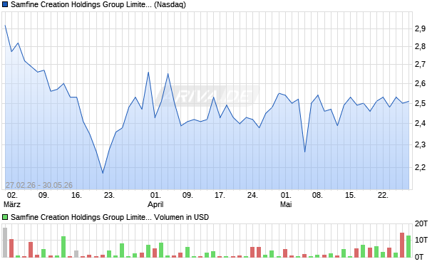 Samfine Creation Holdings Group Limited Aktie Chart