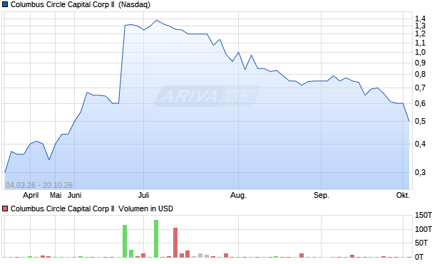 Columbus Circle Capital Corp II Aktie Chart