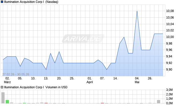 Illumination Acquisition Corp I Aktie Chart