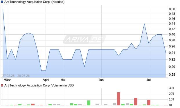 Art Technology Acquisition Aktie Chart