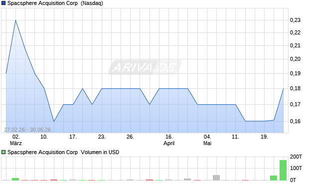 Spacsphere Acquisition Aktie Chart