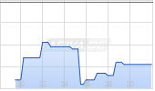 Open End Turbo Call Optionsschein auf Deutsche B&ouml;rse [UBS AG (London)] Chart