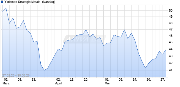 Yieldmax Strategic Metals  Aktie Chart