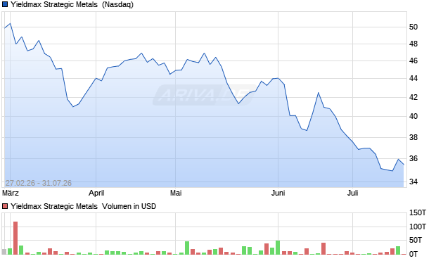 Yieldmax Strategic Metals  Aktie Chart