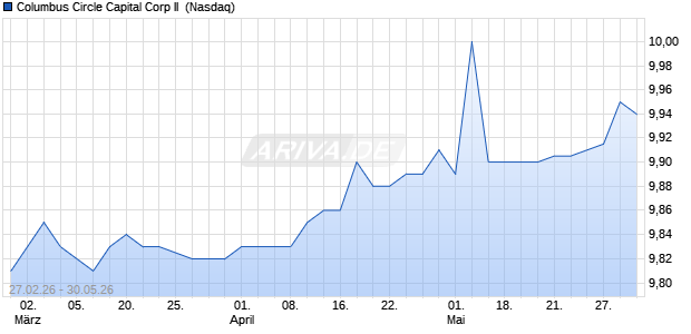 Columbus Circle Capital Corp II Aktie Chart