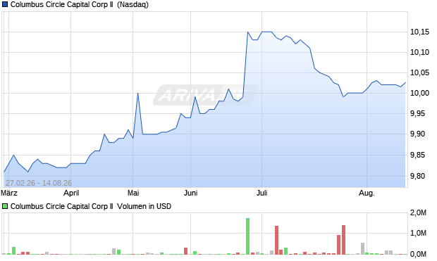 Columbus Circle Capital Corp II Aktie Chart