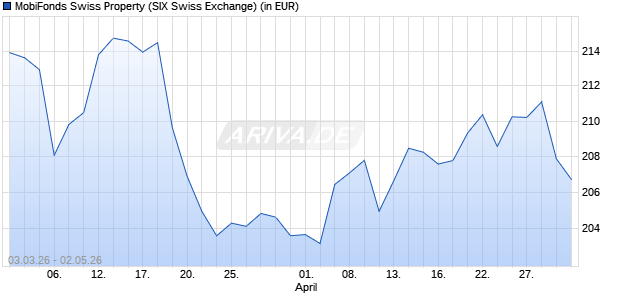 Performance des MobiFonds Swiss Property (ISIN CH0204643222)