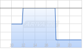 MobiFonds Swiss Property Chart