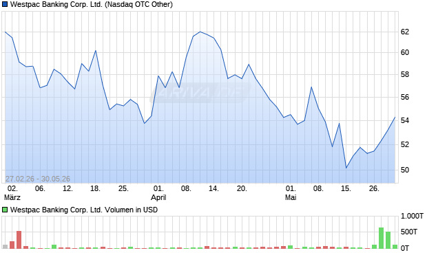 Westpac Banking Corp. Aktie Chart
