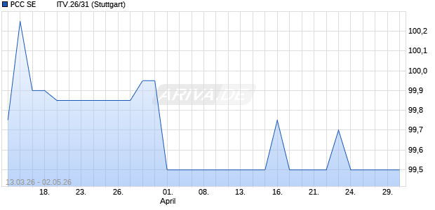 PCC SE          ITV.26/31 (WKN A460Q6, ISIN DE000A460Q68) Chart