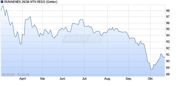 RUMAENIEN 26/36 MTN REGS (WKN A4ERAZ, ISIN XS3307981491) Chart