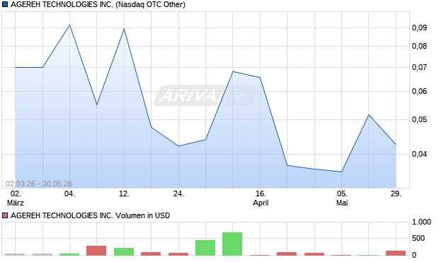 AGEREH TECHNOLOGIES Aktie Chart
