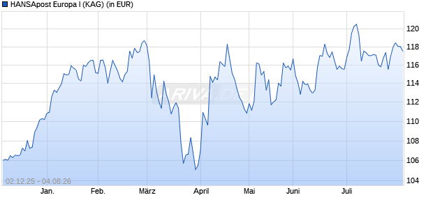 Performance des HANSApost Europa I (WKN A416Y6, ISIN DE000A416Y63)