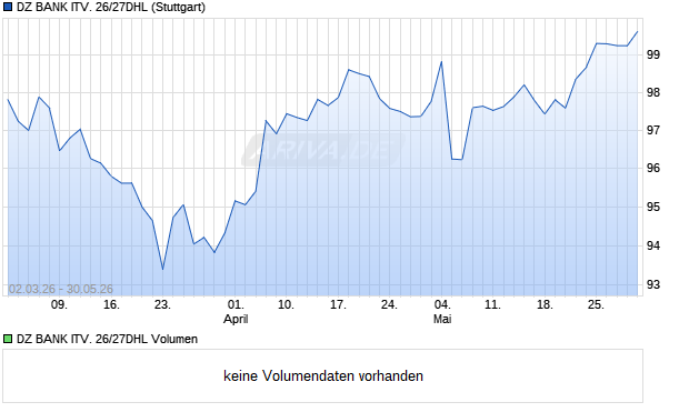 DZ BANK ITV. 26/27DHL Aktie Chart