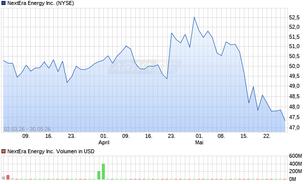NextEra Energy Aktie Chart