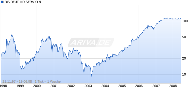 DIS DEUT.IND.SERV.O.N. Chart